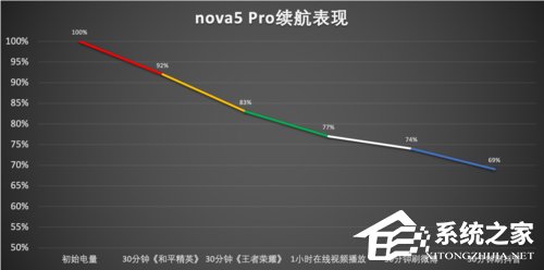 华为nova 5 Pro好不好?华为nova 5 Pro全面评测