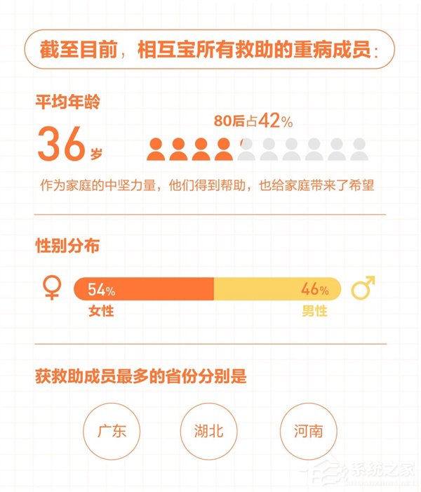 80后占42%！相互宝：累计救助597名重病成员