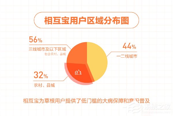 80后占42%！相互宝：累计救助597名重病成员