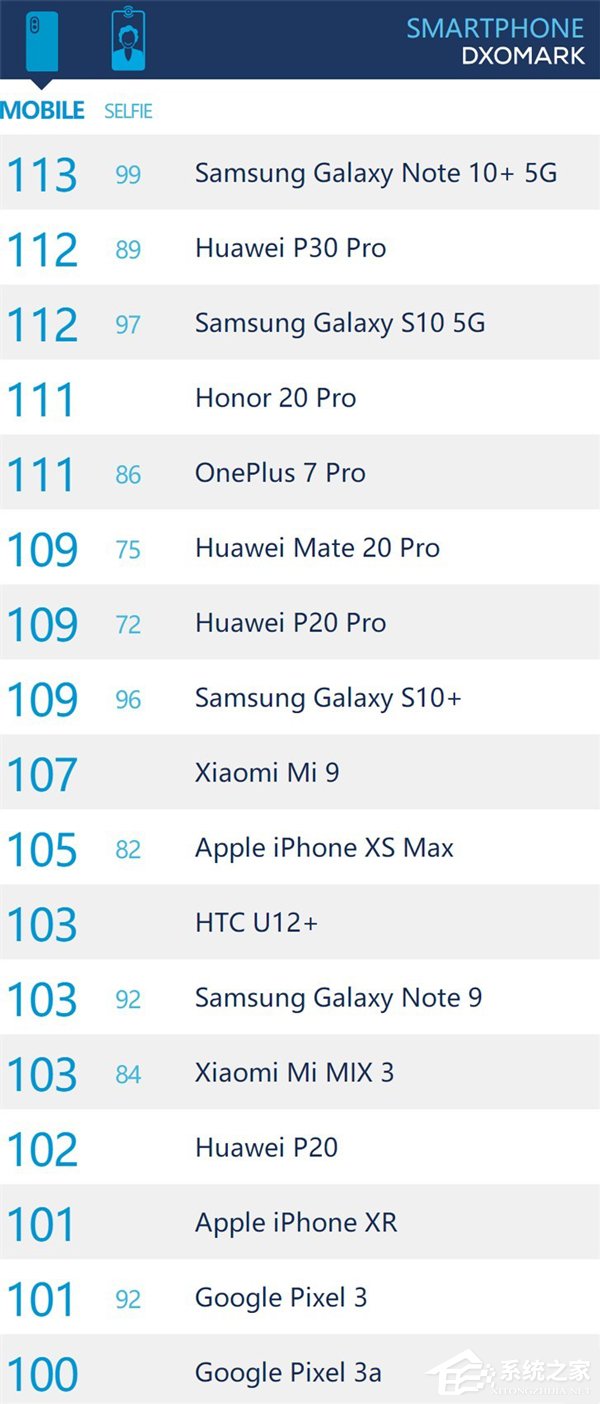 113分!三星Note10+ 5G相机DxOMark分数出炉