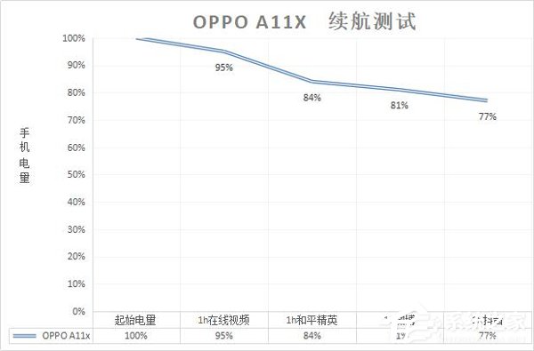 OPPO A11x续航怎么样？