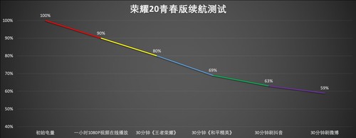荣耀20青春版怎么样？