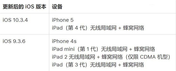 苹果要求2012年及以前旧设备尽快升级软