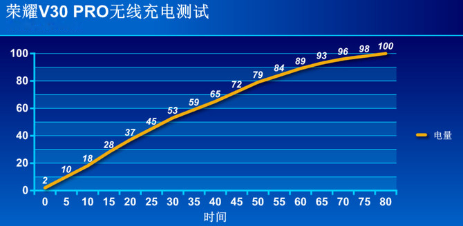 荣耀V30 PRO续航怎么样？