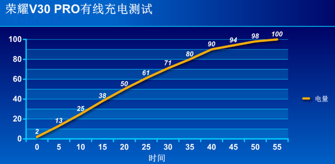 荣耀V30 PRO续航怎么样？
