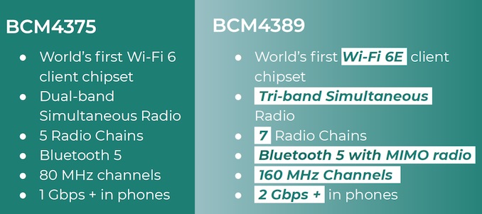 博通公布Wi-Fi 6E芯片