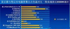 电脑显示器的色温多少比较合适？