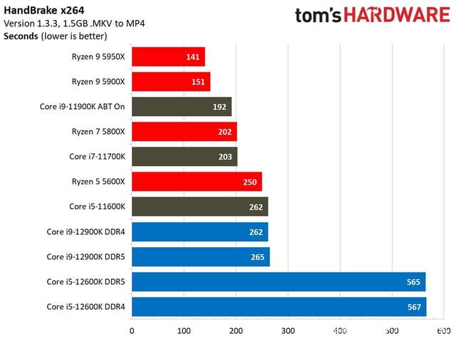 Intel第12代处理器在Win11可发挥完整效