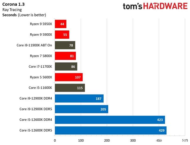 Intel第12代处理器在Win11可发挥完整效