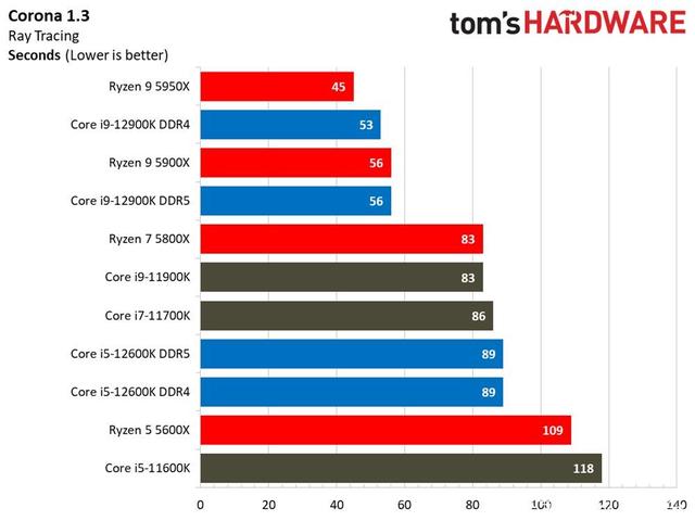 Intel第12代处理器在Win11可发挥完整效