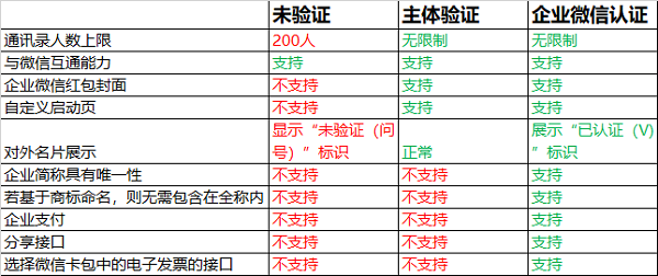 企业微信收费标准一年多少钱?
