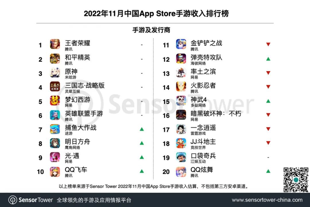 11 月中国手游发行商全球收入排行：腾
