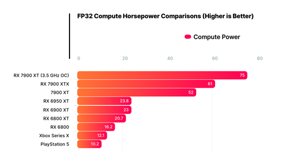 AMD RX 7900 XT显卡超频3.7GHz：性能暴