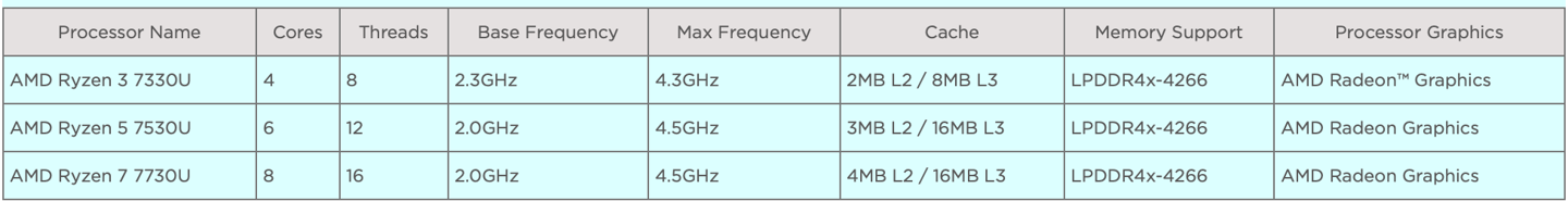 AMD 锐龙 7030U 系列处理器参数曝光：Z