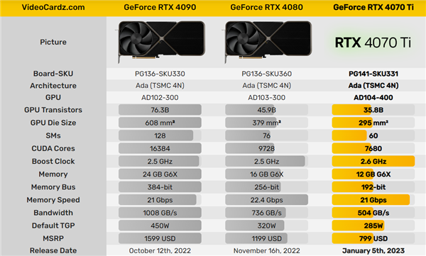 RTX 4070 Ti完整规格、性能曝光！卖409