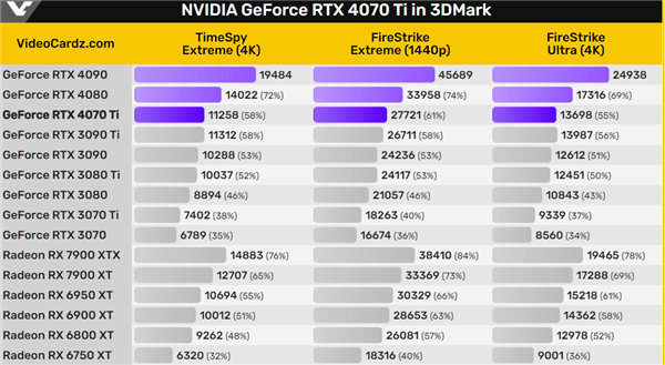 RTX 4070 Ti完整规格、性能曝光！卖409
