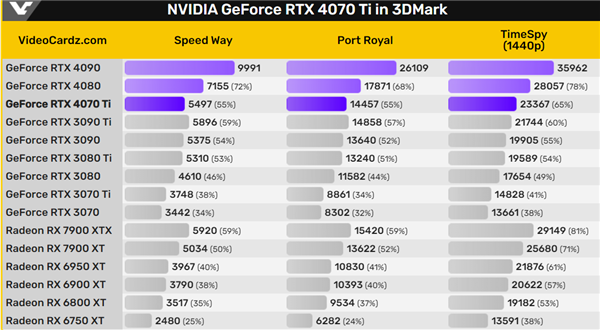 RTX 4070 Ti完整规格、性能曝光！卖409