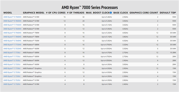 AMD锐龙7000送上史上最强核显！频率3GH
