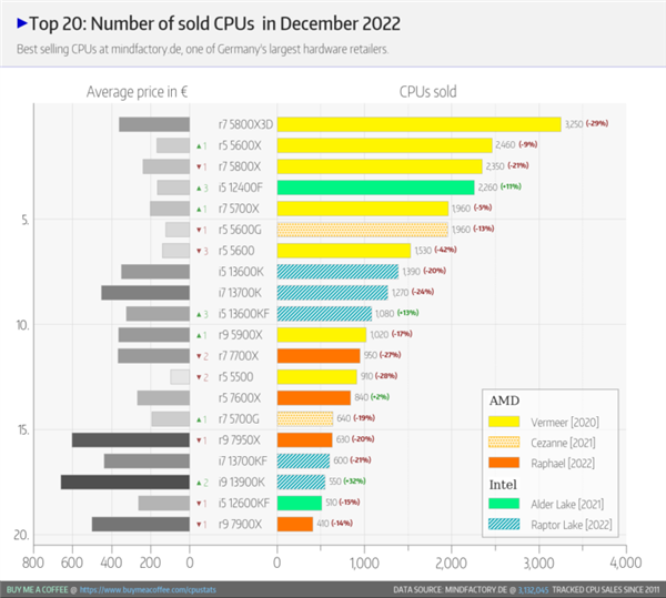 甩Intel+Zen4全家！AMD锐龙神U卖成年度处理器销冠 加产中