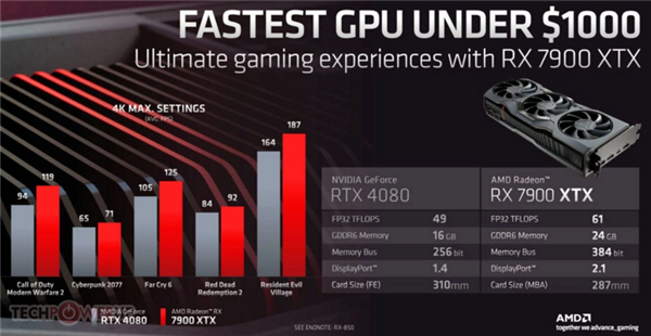 AMD击杀4080/4070 Ti！RX7900系列国内随便买 7399元