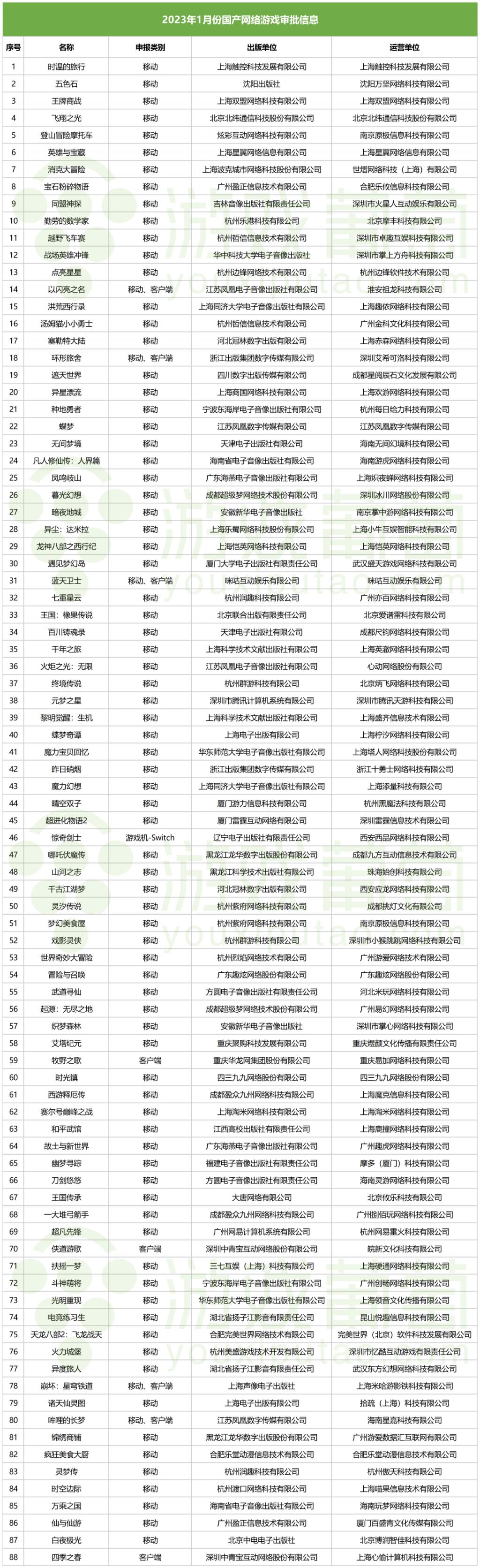 1月88款版号发放：崩铁、逆水寒、黎明