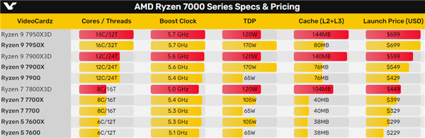 144MB缓存秒所有!AMD锐龙7000X3D上市