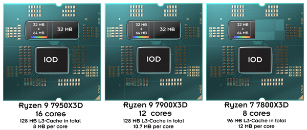 144MB缓存秒所有!AMD锐龙7000X3D上市