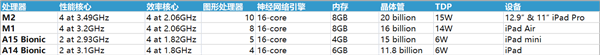 A16/M1/M2有何区别?苹果iPhone/iPad/M