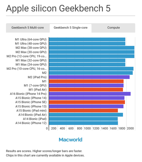 A16/M1/M2有何区别?苹果iPhone/iPad/M
