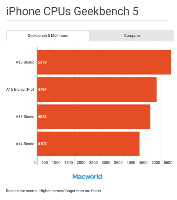 A16/M1/M2有何区别?苹果iPhone/iPad/M