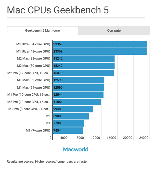 A16/M1/M2有何区别?苹果iPhone/iPad/M