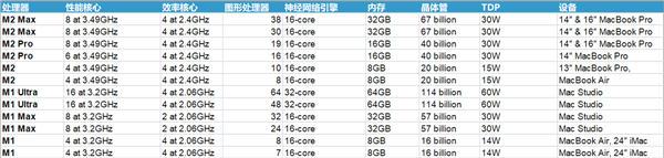 A16/M1/M2有何区别?苹果iPhone/iPad/M