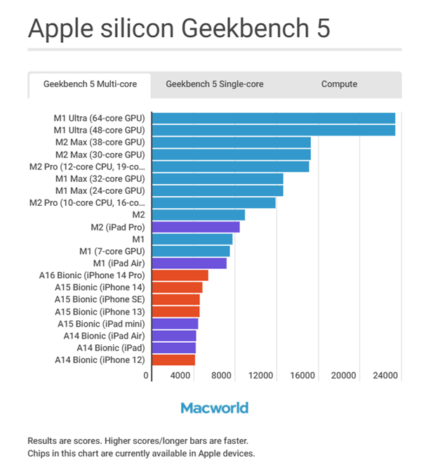 A16/M1/M2有何区别?苹果iPhone/iPad/M