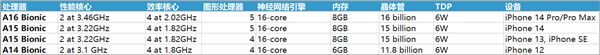 A16/M1/M2有何区别?苹果iPhone/iPad/M