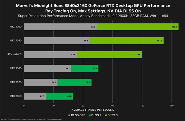 大学生享受享受RTX 4080怎么了 开学季