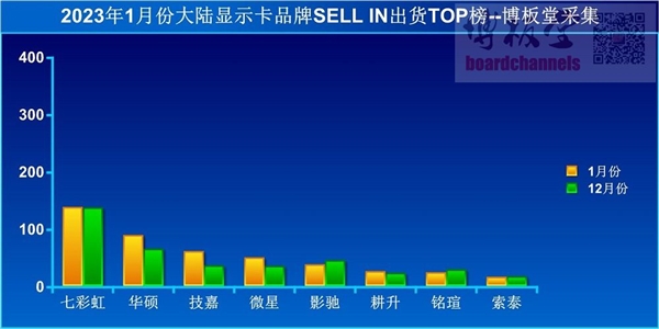 国内显卡出货量暴跌42％！2月份市场向好