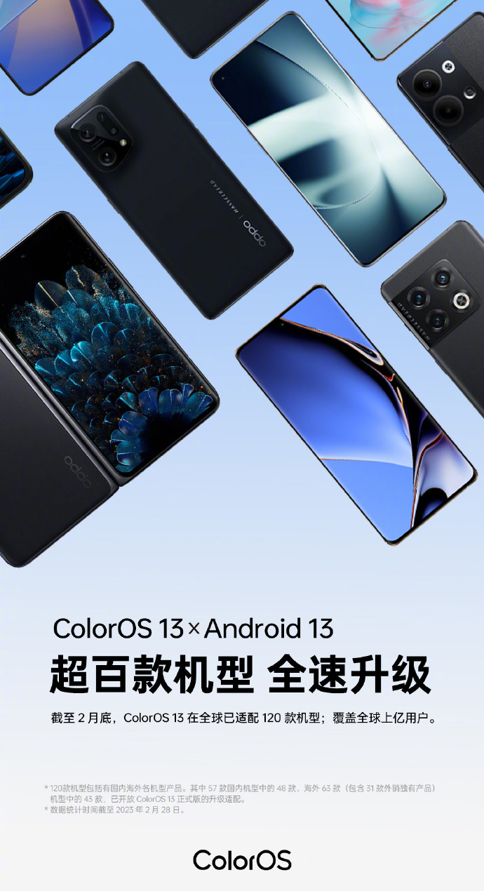 全球超 120 款机型已适配升级安卓 13 / ColorOS 13 系统
