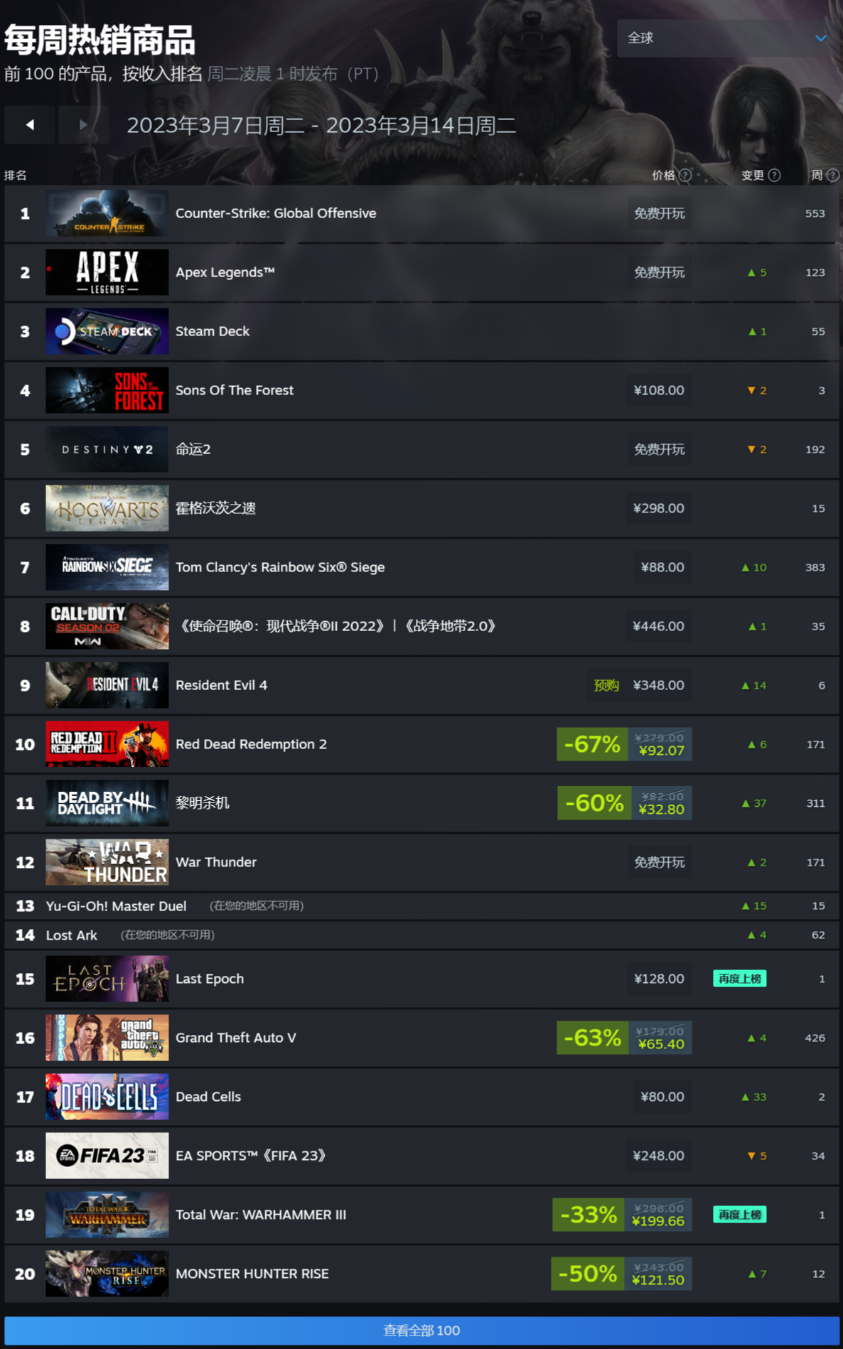 Steam 新一周游戏销量榜：Steam Deck 回归榜首，榜单详情一览