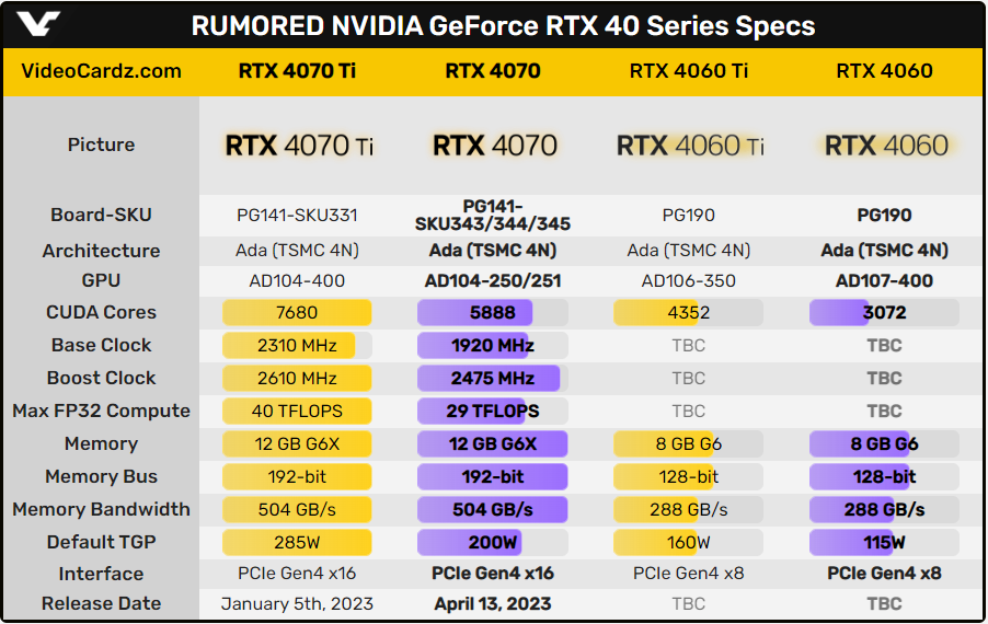 英伟达RTX 4070显卡确认将采用 12GB 显