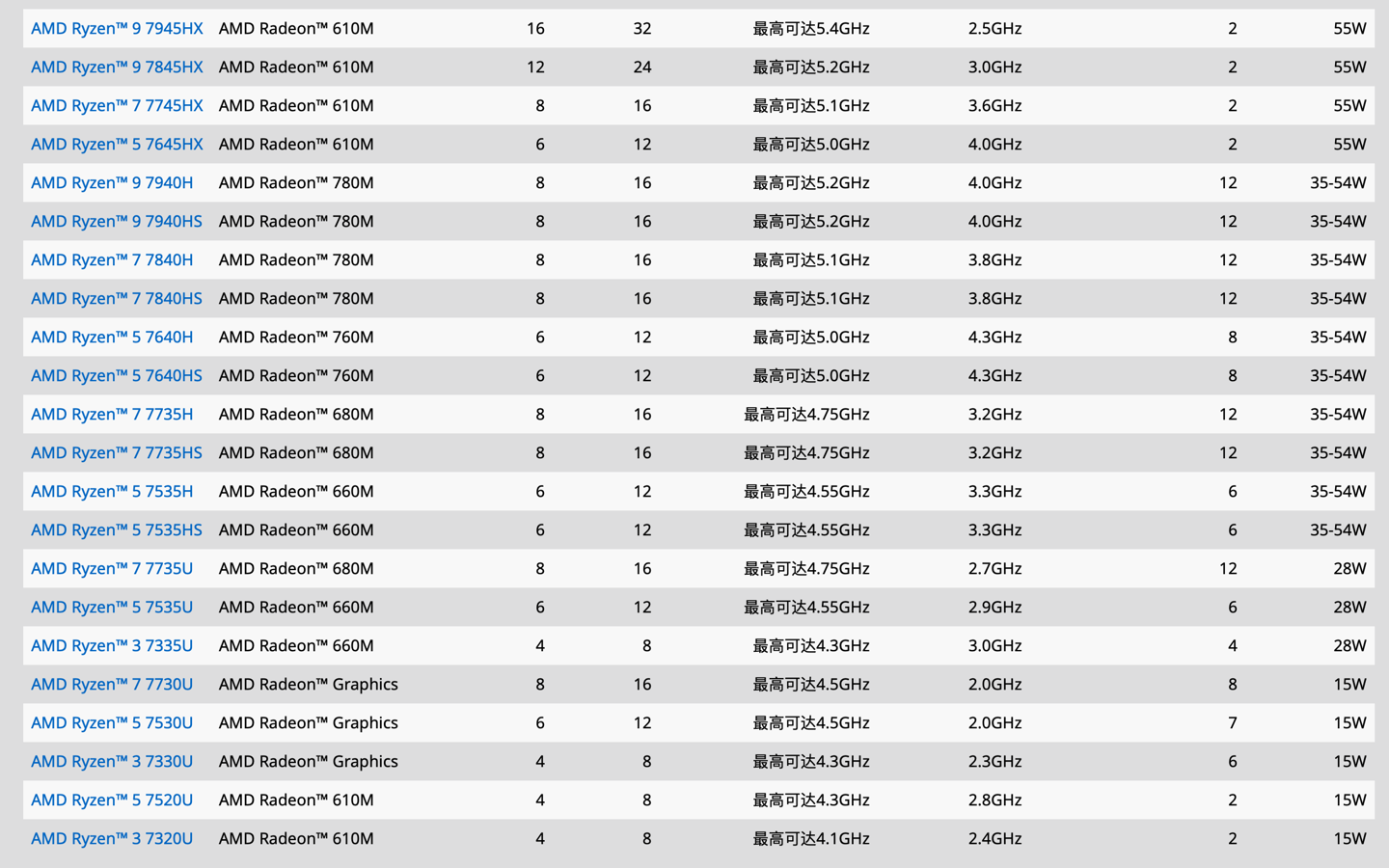 AMD 采用橙色贴纸,可区分最新架构锐龙