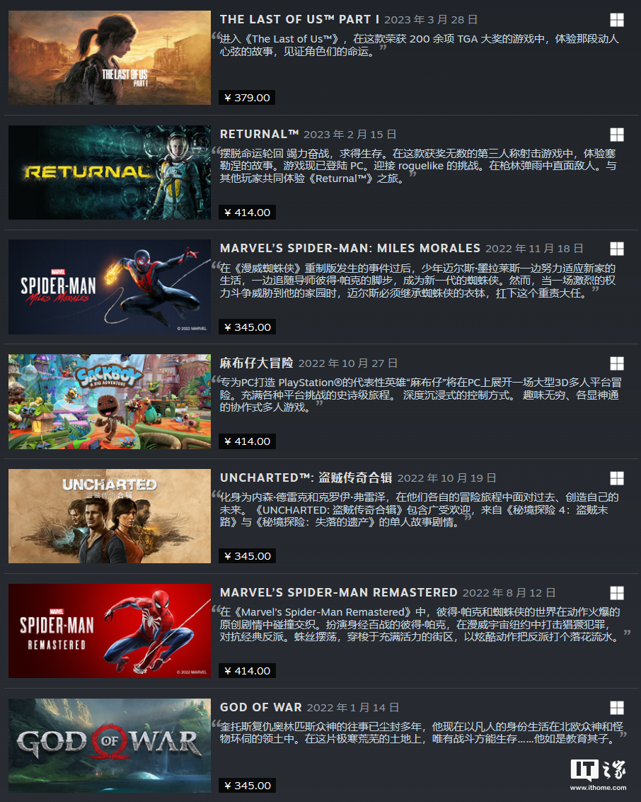 多款索尼第一方 3A 游戏日前在 Steam 平台迎来涨价，附新价格汇总