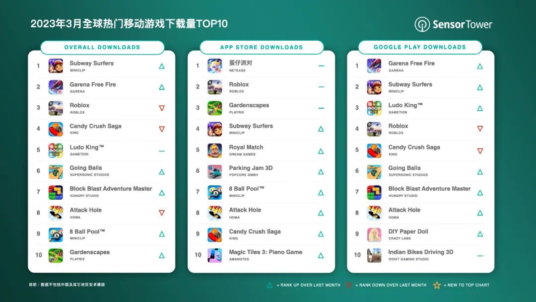 3 月全球热门手游下载量 TOP10 公布，来看看详细榜单！
