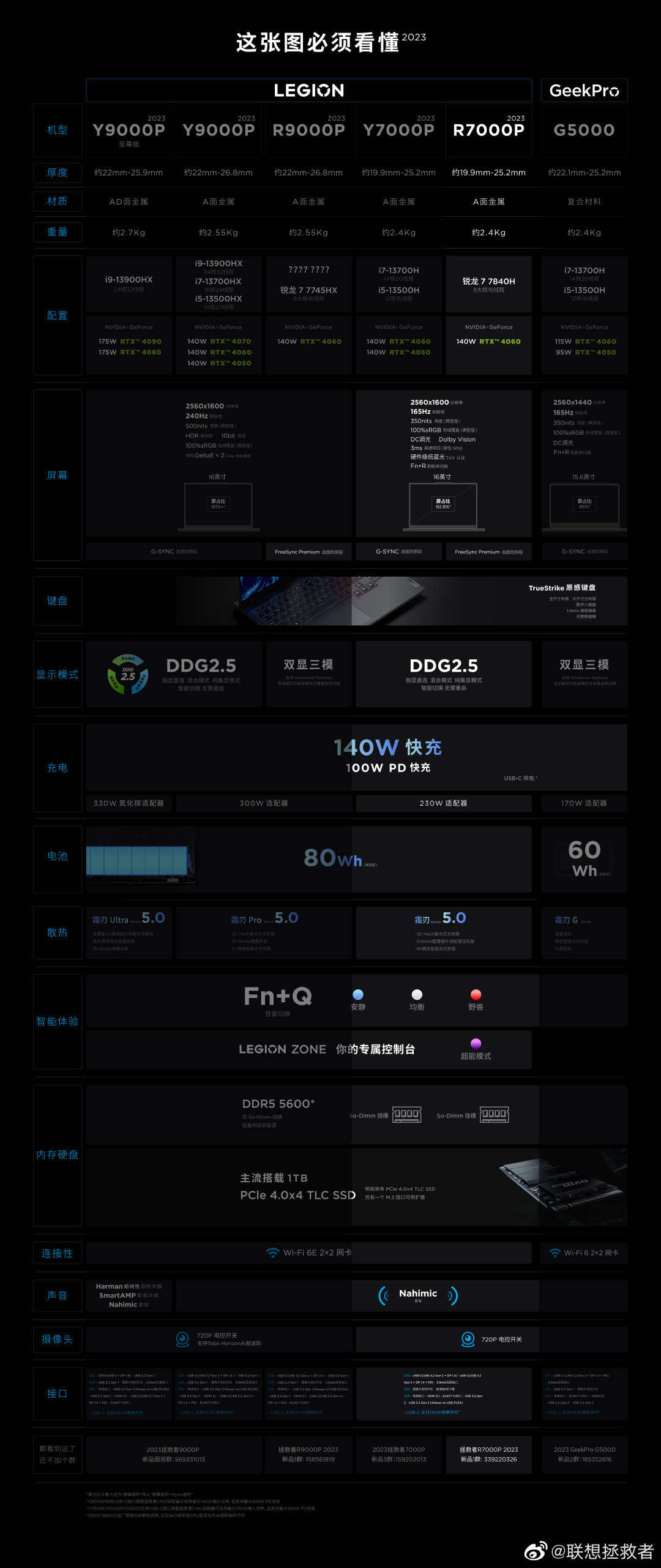 联想拯救者 R7000P 2023 笔记本完整配置来了！