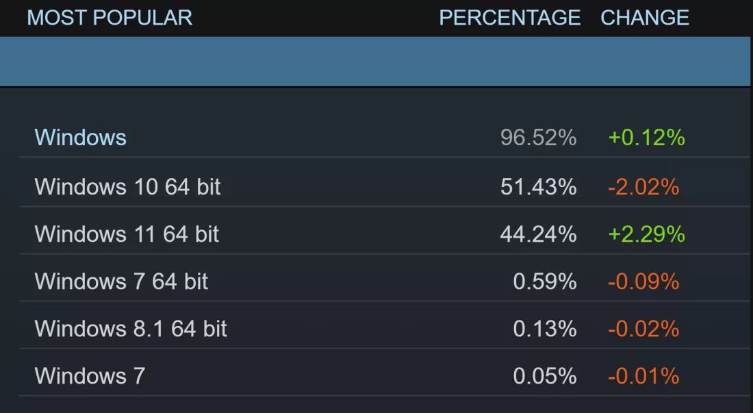 1 月 Steam 软硬件报告：AMD 处理器 34