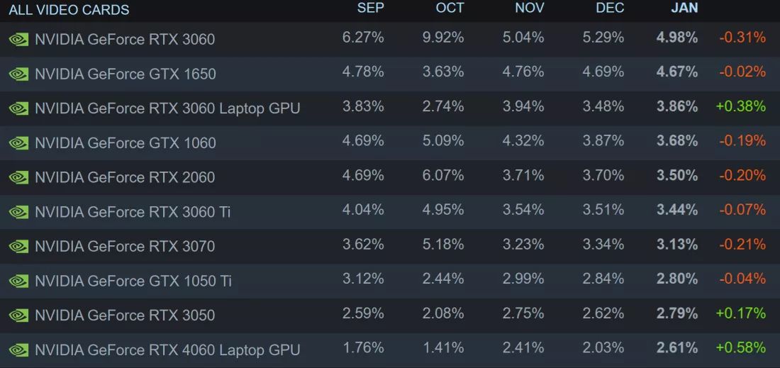 1 月 Steam 软硬件报告：AMD 处理器 34