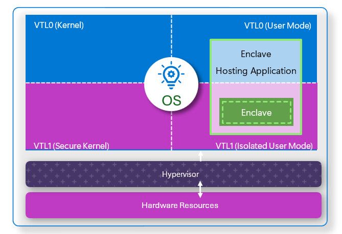 微软详解 Win11 系统 VBS Enclaves 原