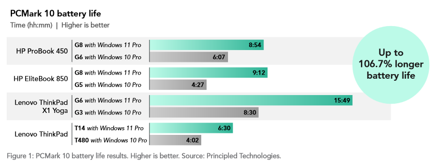 微软解读 Win11 24H2：续航、性能双倍