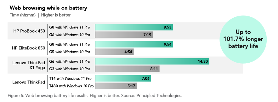 微软解读 Win11 24H2：续航、性能双倍