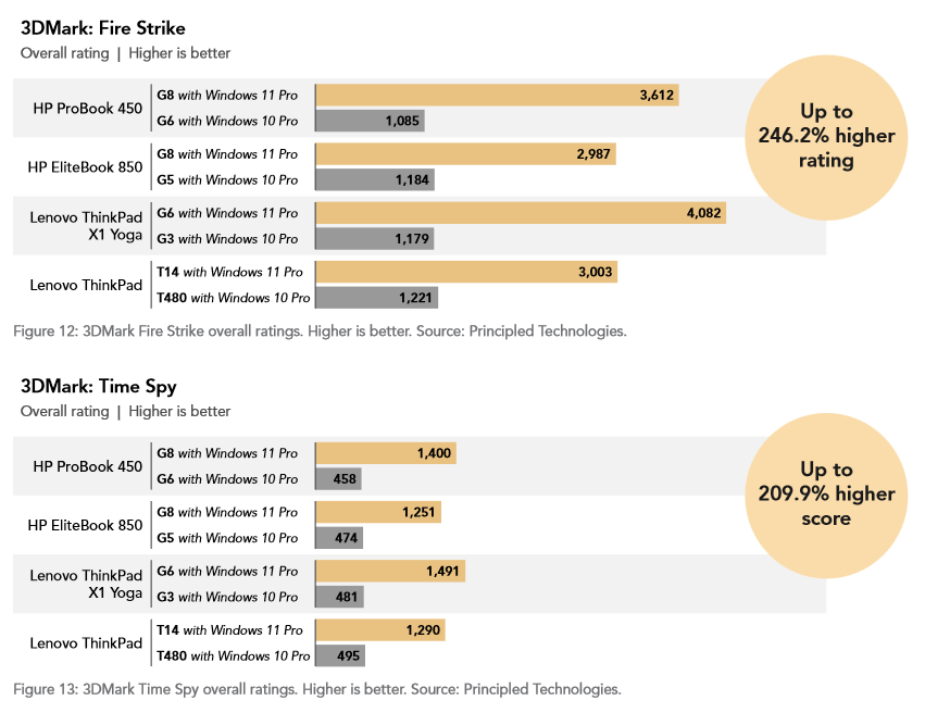 微软解读 Win11 24H2：续航、性能双倍