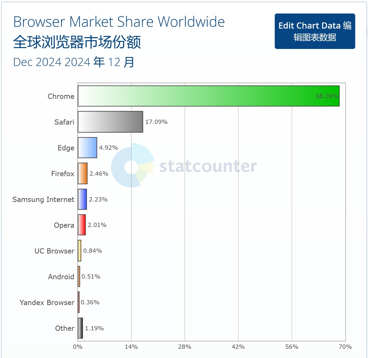 12 月全球浏览器大战：谷歌 Chrome稳居第一